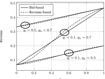 Figure 1: Revenues in terms of α for different values of q l , q h , when n = 5. 0 0 