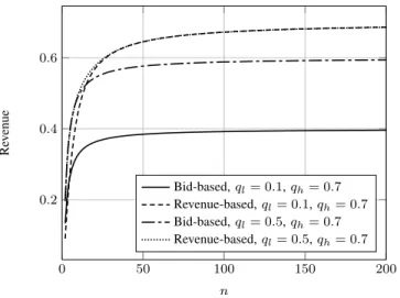 Figure 3: Revenues in terms of n for different values of q l , q h , when α = 0.5. R1 R2 0.1 0.2 0.3 0.4 0.5 0.6 0.7 0.8 0.9ql 0.1 0.2 0.3 0.4 0.5 0.6 0.7 0.8 0.9qh00.10.20.30.40.50.60.70.8Revenue