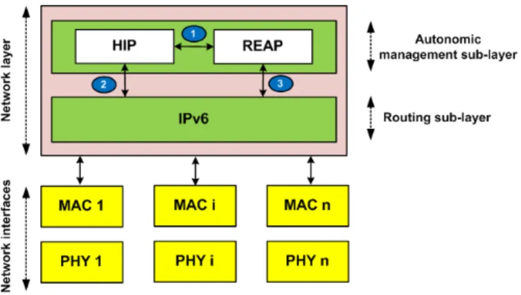 Figure 5: M2M gateway protocol stack
