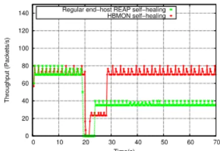 Figure 10: TCP self-healing with reg- reg-ular REAP and HBMON