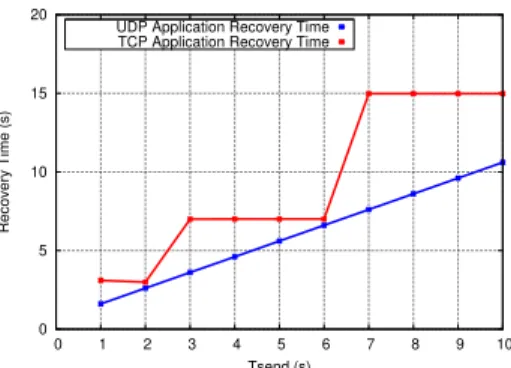 Figure 12: Application recovery time for TCP and UDP traffic