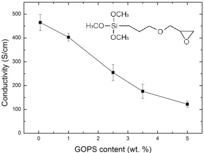 Figure  1.  Electrical  conductivity  of  PEDOT:  PSS  films  cast  from  dispersions  with  GOPS  concentration of 0.05, 1, 2.5, 3.5, and 5 wt%