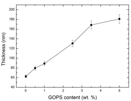 Figure S1. Thickness of PEDOT: PSS films at a given spin-coating conditions (2500 rpm, 40  s)  as  a  function  of  GOPS  concentration  in  the  dispersion
