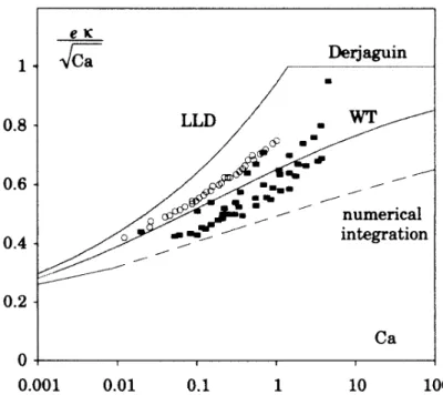 FIG. 5. Profile of the dynamic meniscus obtained by a numerical inte- inte-gration of Eq