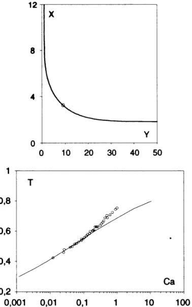 FIG. 7. (a) Profile of the dynamic meniscus obtained from an integra- pressed as a function of the capillary number