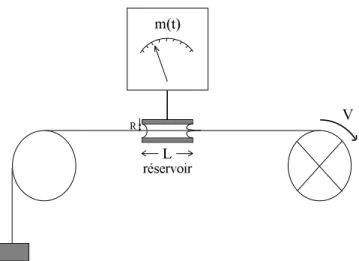 Figure 17. Dispositif exp´ erimental : un fil traverse ` a vitesse V un r´ eservoir de liquide, qui est pes´ e au cours du temps.