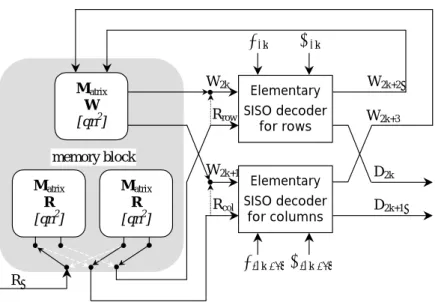 Figure 4  Elementary  SISO decoder for rowsβ2kα 2k Elementary  SISO decoder for columns β (2k +1) α (2k +1)Matrix W [qn2] Matrix R [qn2] Matrix R [qn2] Rcol D 2k+1 W2k+3W2kW2k+2 W2k+1D2kmemory block  R R row Figure 5 1 2 3 4 5 6 7 SNR = Eb/N0 (dB)10-1010-9