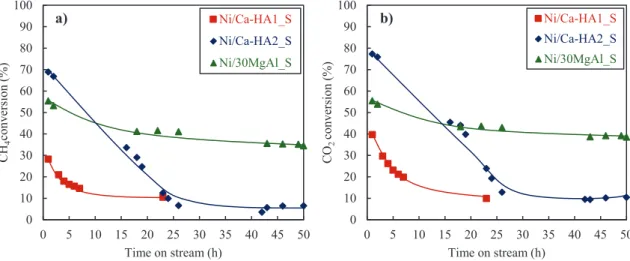 Fig. 2 shows the results obtained with the catalysts prepared with calcined supports at low contact time (WHSV 20.3 h –1 ).