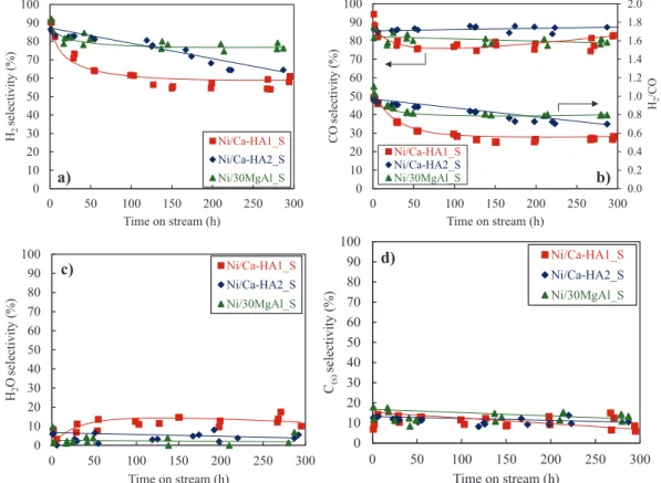 Figure 4. Selectivity for certain products at high contact time of the catalysts prepared with calcined supports.