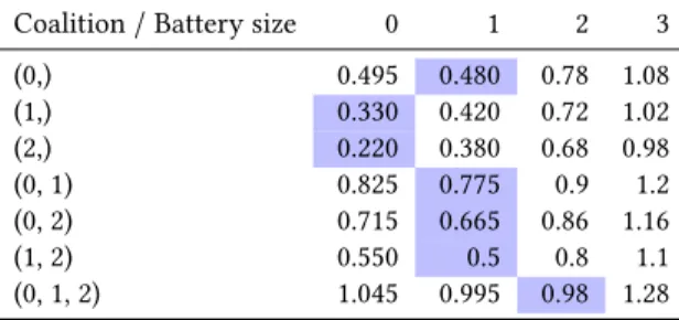 Table 2: Value of all the coalitions for different battery sizes.