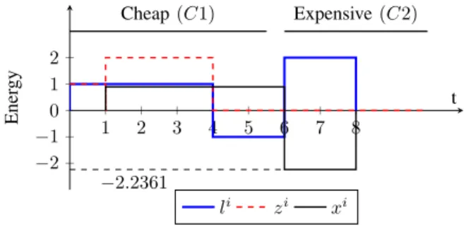 Fig. 1. Example load profile with buying indifference.