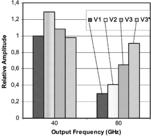 Fig. 8. Doubler performance measurement comparison. V1, V2, and V3 differential mode; V3 reference mode.