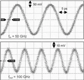 Fig. 10 shows the 50-GHz input signal and the 100-GHz output signal of the V3 frequency doubler