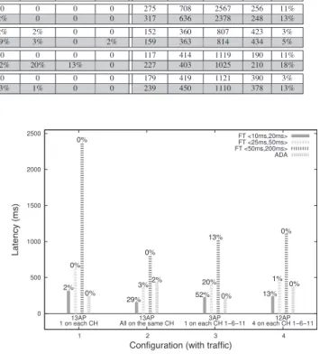 Figure 7: Testbed Results