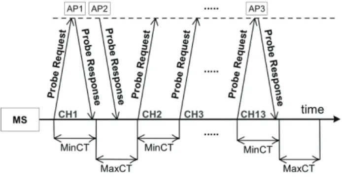 Figure 1: Standard Active Scanning