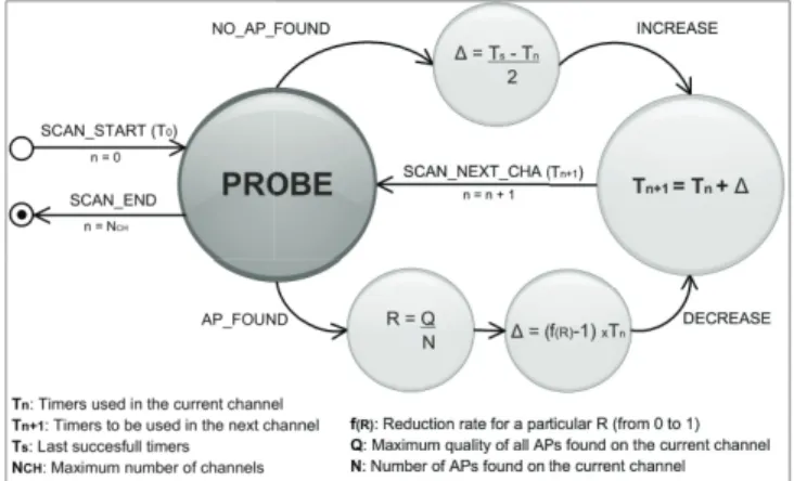 Figure 2: Adaptive Strategy Implementation