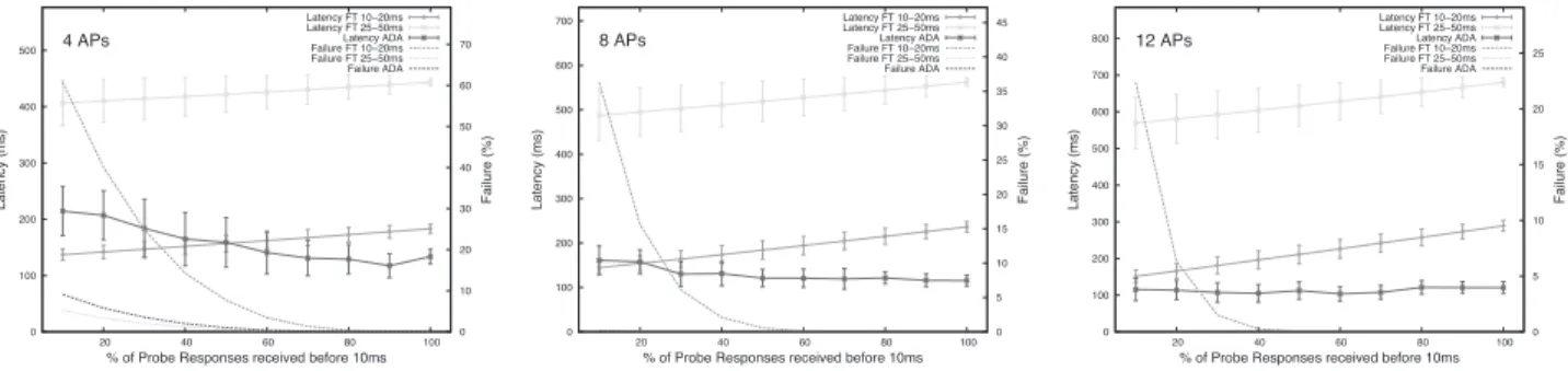 Figure 3: Simulation results for 4, 8 and 12 APs using the optimistic sequences