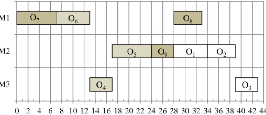 Fig. 4. Gantt chart of the solution proposed by  [14] 