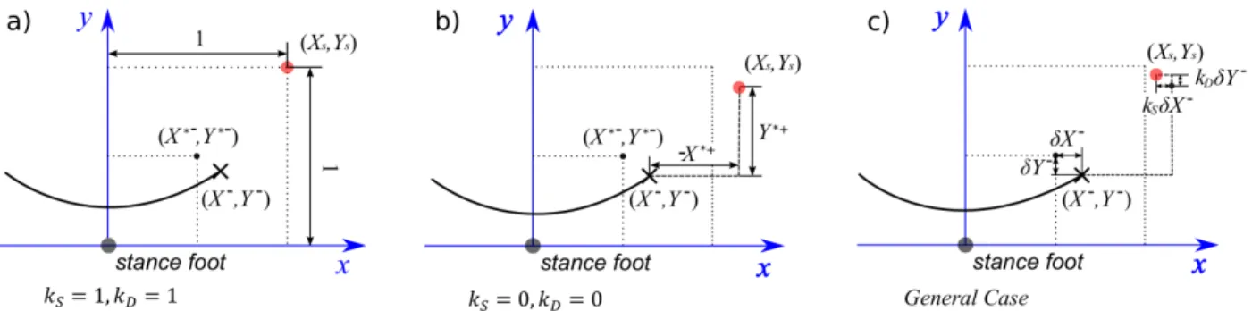 Fig. 2: Influence of k S and k D on the foot locations. a) Step length and width are fixed; b) The initial CoM position error is nullified; c) The general case