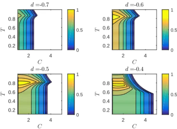 Fig. 6: The minimum value of Φ ˙ as a function of C and T for different d. The colored areas, with respect to the white areas, indicate that the phasing variable is monotonic.