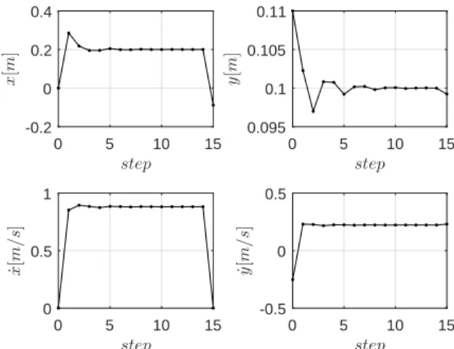 Fig. 9a shows the evolution of the CoM and the footprints for 15 steps, and the convergence to a periodic gait motion