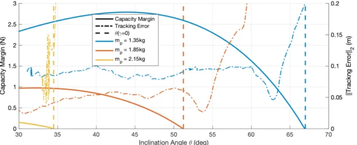 Fig. 14: The capacity margin γ (solid lines), and the 2-norm of the platform position tracking error (dot-dashed lines) as a function of the mean angle θ