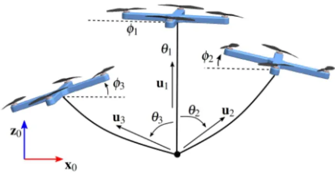 Fig. 3: Free body diagram of the platform and i th quadrotor