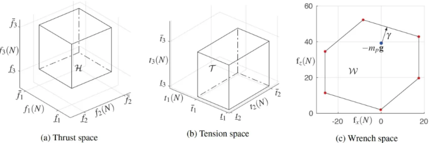 Fig. 5: Thrust H, tension T and wrench W spaces of the planar ACTS in Figure 4