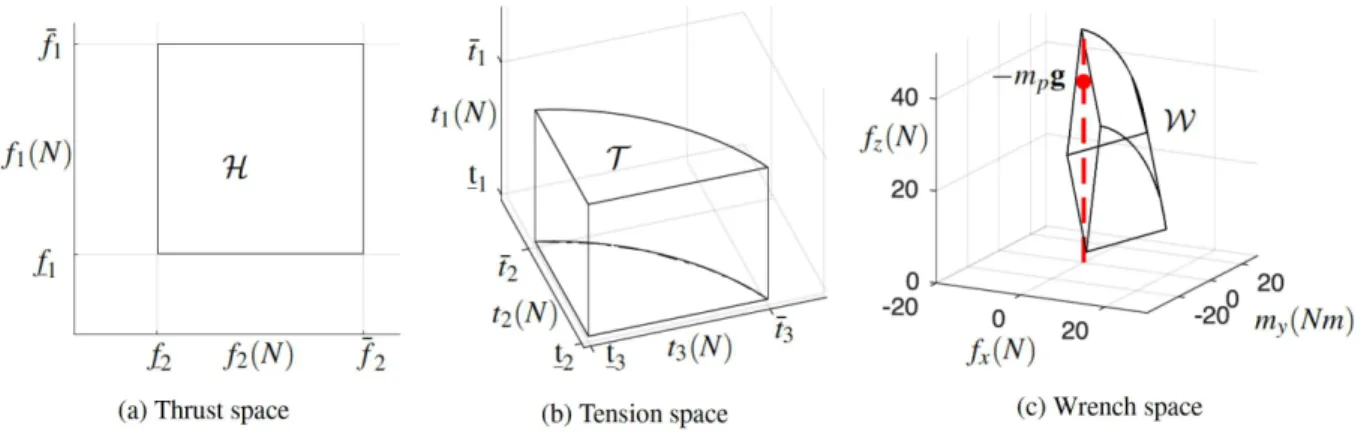 Fig. 7: Thrust, tension and wrench spaces of a planar ACTS with two quadrotors and three cables