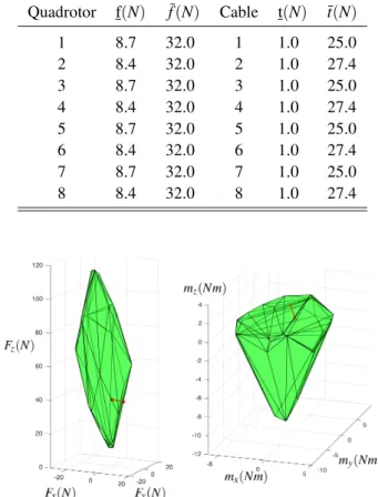 Table 1: Thrust and tension space limits for the eight quadro- quadro-tors, eight cables case study shown in figure 8