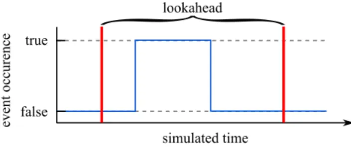 Figure 12: Example of undetected event occurrence with the lookahead strategy.