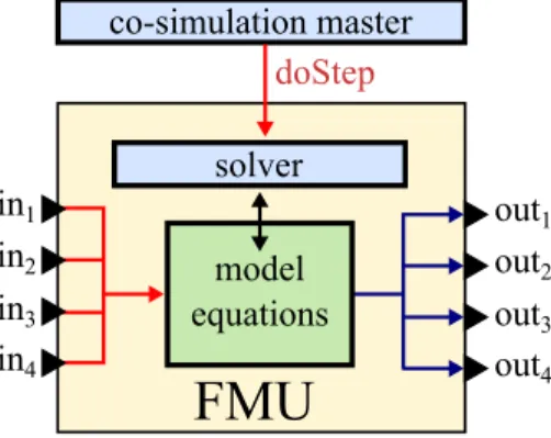 Figure 6: FMI for co-simulation.
