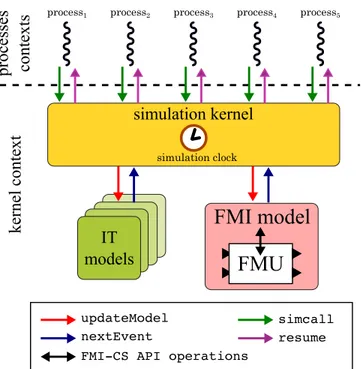 Figure 10: Integration of FMU into the simulation architecture of SimGrid.