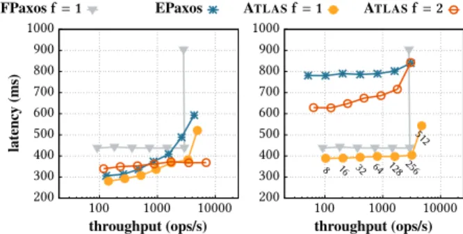 Figure 6. Latency penalty (with respect to the optimal per- per-formance) when scaling-out from 3 to 13 sites, with 128 clients deployed on each site, and 1% of conflict rate.