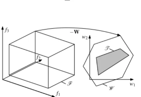 Fig. 2 An analog representation of the mapping of F onto the wrench space