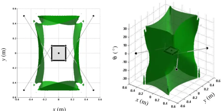 Fig. 5 Boundary of the total-orientation WFW for the example proposed by Gouttefarde et al