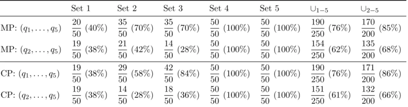 Table 2 presents the average gap from the optimal objective value across all sets, and in every case demonstrates that it is reasonable, which is to be expected as per the implemented bound on the original objective function value