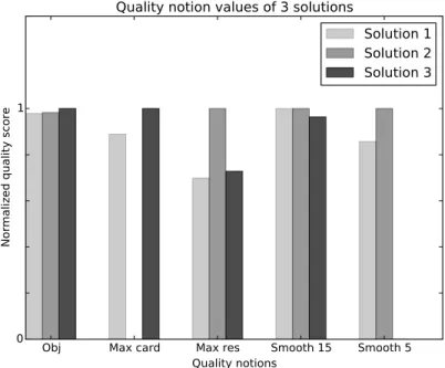 Figure 2: Three solutions of a GAP minimization problem: the scores of solutions are depicted according to the original objective value and four distinct quality notions