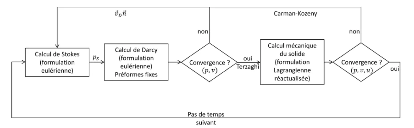 Fig. 4 – Algorithme de couplage pour la simulation de l’infusion