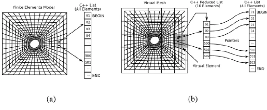 Figure 1. Enumération (a) séquentielle, (b) avec un maillage virtuel.