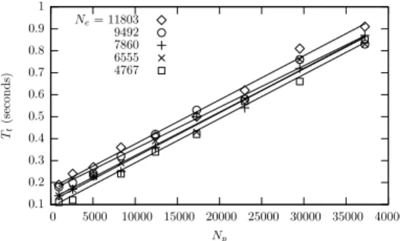 Figure 2. Temps d’interpolations mesurés