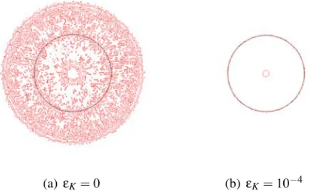 Figure 2 – Isovaleurs {K h = 5} pour ε K = 0 et ε K = 10 −4 , superposées à l’interface S g , ici le cercle de rayon 0,2.