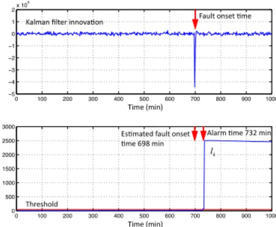 Figure 8. Histograms of fault isolation minmax tests. Fault 1 (Left), fault 2 (Right)