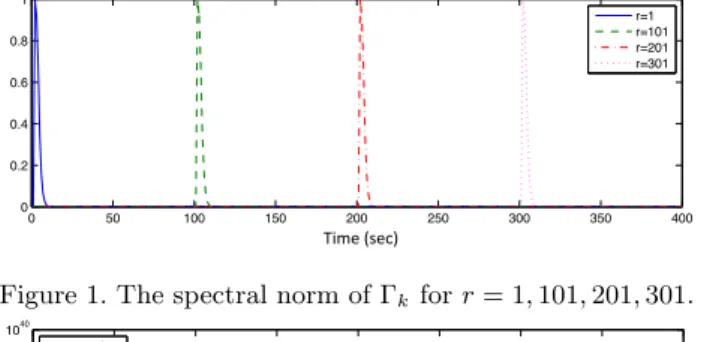 Figure 1. The spectral norm of Γ k for r = 1, 101, 201, 301.