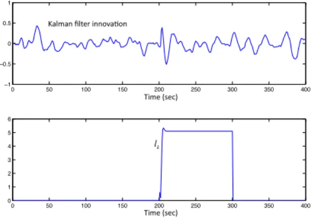 Figure 4. Kalman filter innovation (Top) and GLR statis- statis-tics l k (Bottom) for the impulsive fault occurring at k = 201 with θ = [1.5, 0] T 
