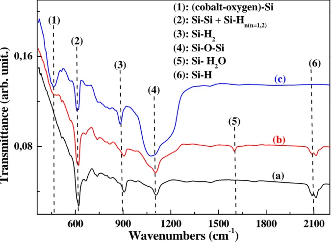 Figure  1:  FTIR  spectra  of  PS  (a),  PS/Co  before  annealing  (b)  and  PS/Co  after  annealing  at 