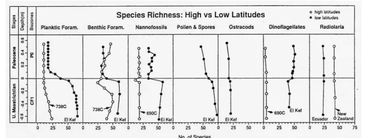 Figure 1 - Richesse spécifique en microfossiles marins des hautes et basses latitudes de part et d'autre de la limite K/T