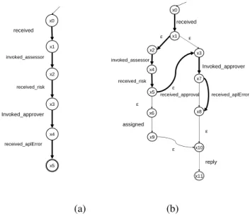 Figure 7: (a) the observations; (b) the loan approval process evolution trajectory up to the exception.