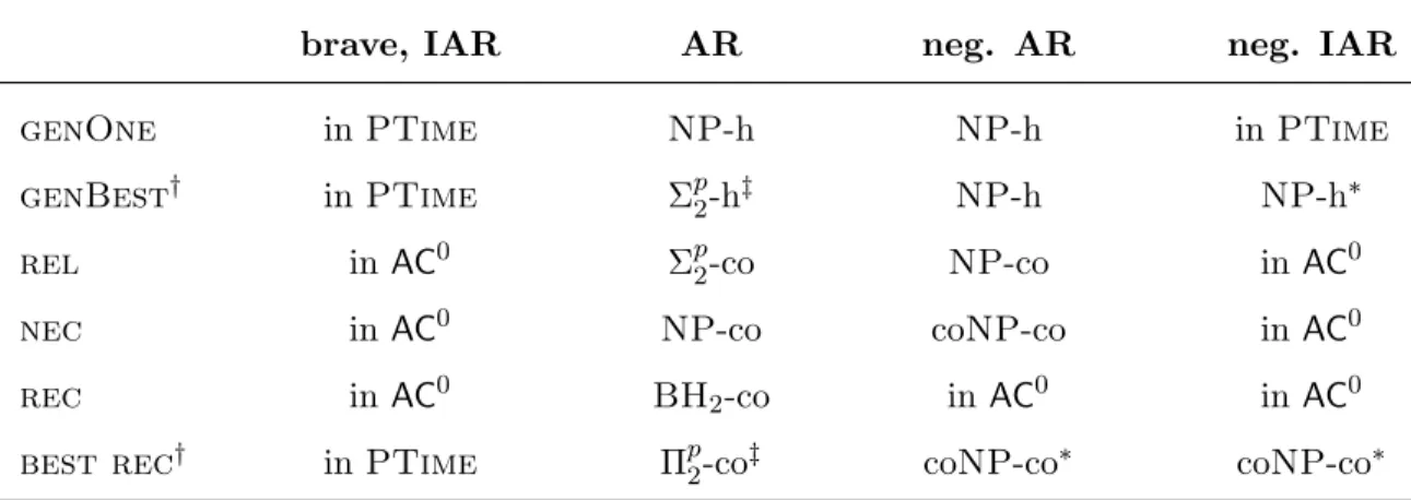 Table 1: Data complexity results for explanations of query answers in DL-Lite R .