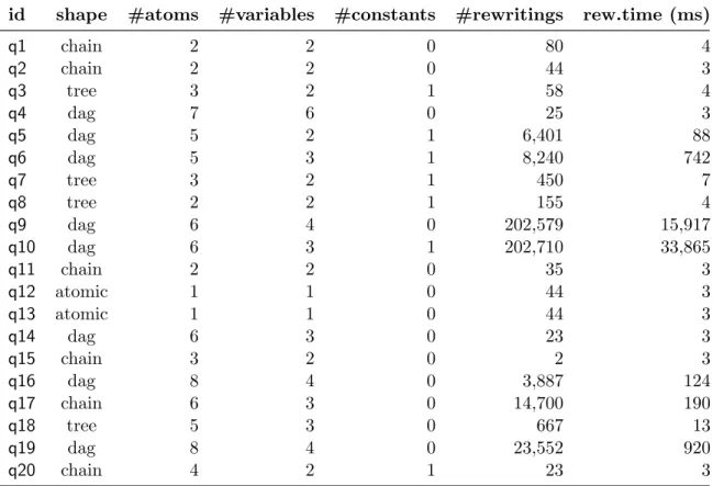 Table 3: Queries in terms of shape, numbers of atoms, variables, constants, rewritings, and rewriting time ( Rapid ).